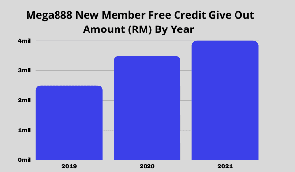 Mega888 New Member Free Credit Give Out Amount By Year Chart
